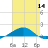 Breton Islands tide chart for Thursday, July 14, 2022