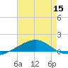 Breton Islands tide chart for Friday, July 15, 2022