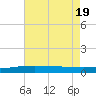 Breton Islands tide chart for Tuesday, July 19, 2022