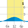 Breton Islands tide chart for Friday, July 1, 2022