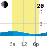 Breton Islands tide chart for Wednesday, July 20, 2022