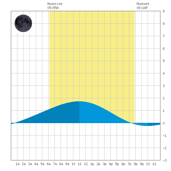 Breton Islands tide chart for Thursday, July 28, 2022