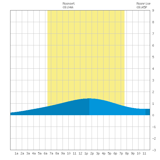 Breton Islands tide chart for Sunday, August 14, 2022