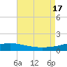 Breton Islands tide chart for Wednesday, August 17, 2022