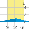 Breton Islands tide chart for Monday, August 1, 2022