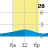 Breton Islands tide chart for Sunday, August 28, 2022