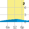 Breton Islands tide chart for Tuesday, August 2, 2022