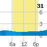 Breton Islands tide chart for Wednesday, August 31, 2022