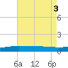 Breton Islands tide chart for Wednesday, August 3, 2022