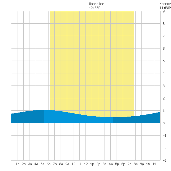 Breton Islands tide chart for Thursday, August 4, 2022