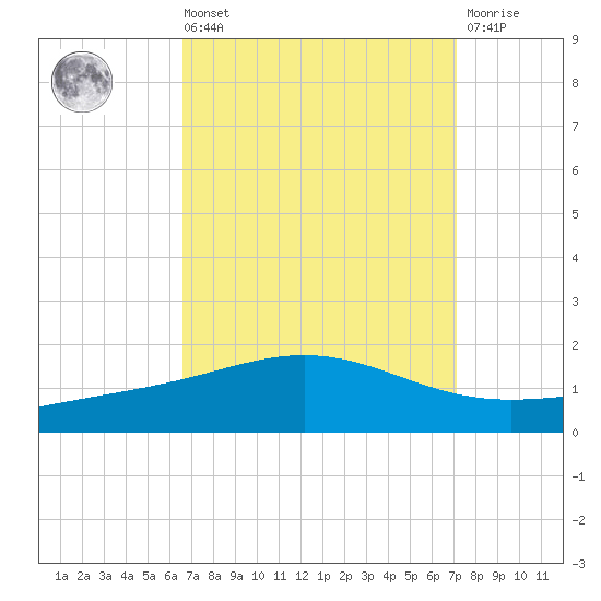 Breton Islands tide chart for Saturday, September 10, 2022