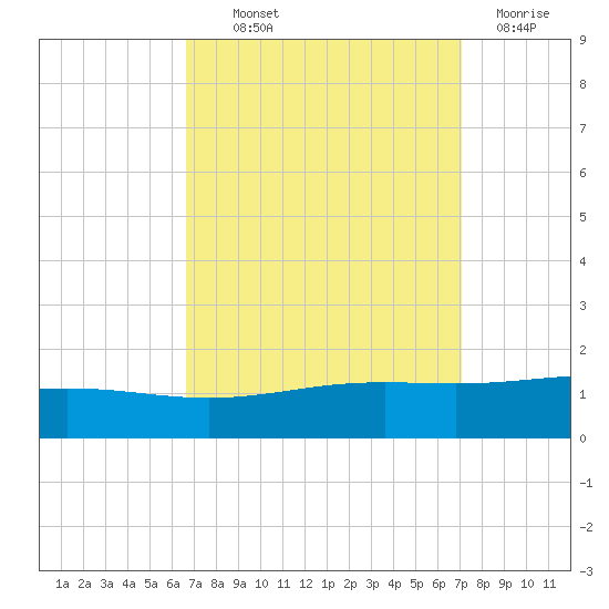 Breton Islands tide chart for Monday, September 12, 2022