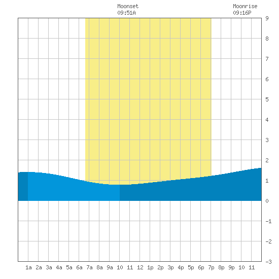 Breton Islands tide chart for Tuesday, September 13, 2022