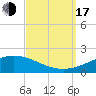 Breton Islands tide chart for Saturday, September 17, 2022