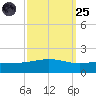 Breton Islands tide chart for Sunday, September 25, 2022