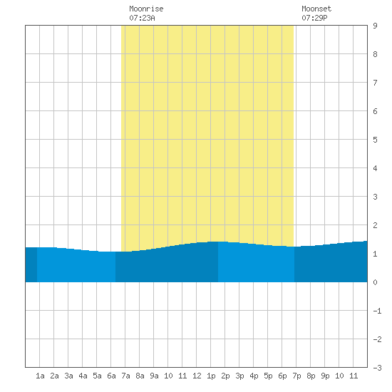 Breton Islands tide chart for Monday, September 26, 2022