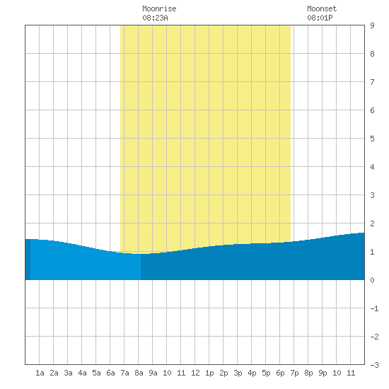 Breton Islands tide chart for Tuesday, September 27, 2022