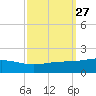 Breton Islands tide chart for Tuesday, September 27, 2022