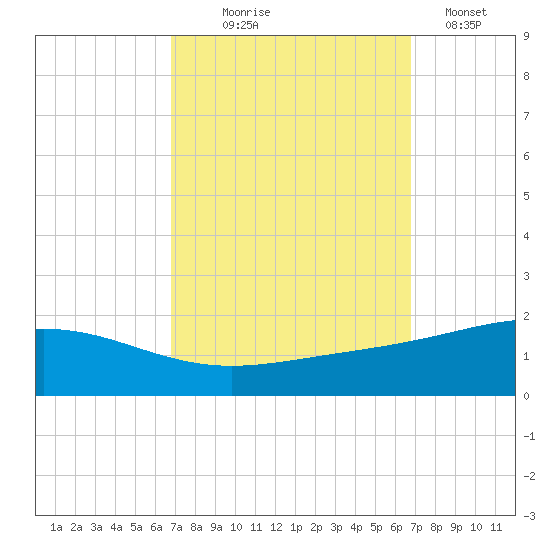 Breton Islands tide chart for Wednesday, September 28, 2022