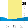 Breton Islands tide chart for Wednesday, September 28, 2022