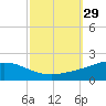 Breton Islands tide chart for Thursday, September 29, 2022