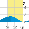 Breton Islands tide chart for Wednesday, September 7, 2022