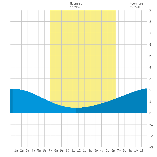 Breton Islands tide chart for Thursday, October 13, 2022