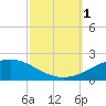 Breton Islands tide chart for Saturday, October 1, 2022