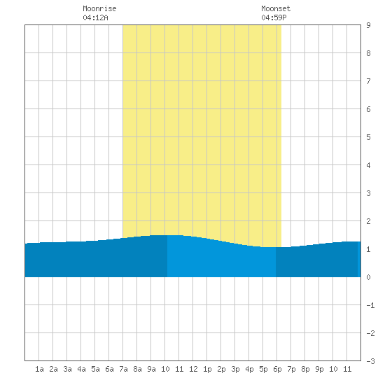 Breton Islands tide chart for Saturday, October 22, 2022