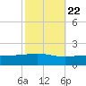 Breton Islands tide chart for Saturday, October 22, 2022