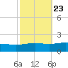 Breton Islands tide chart for Sunday, October 23, 2022