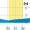 Breton Islands tide chart for Monday, October 24, 2022