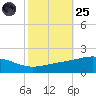Breton Islands tide chart for Tuesday, October 25, 2022