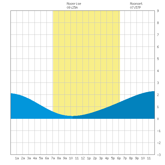 Breton Islands tide chart for Thursday, October 27, 2022