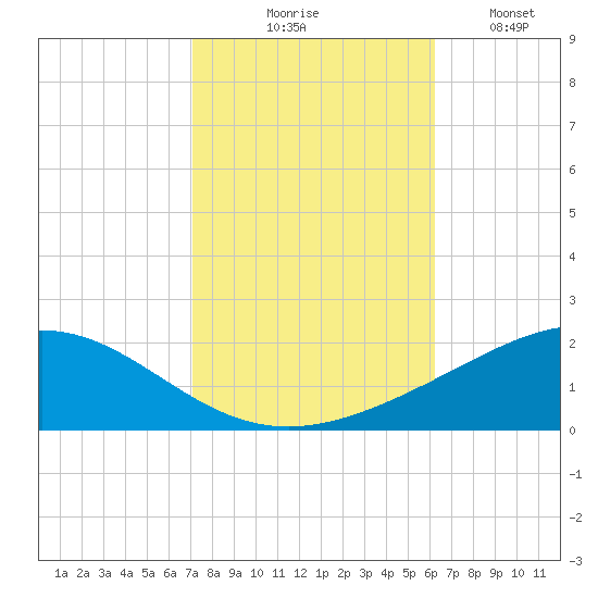 Breton Islands tide chart for Friday, October 28, 2022