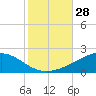 Breton Islands tide chart for Friday, October 28, 2022