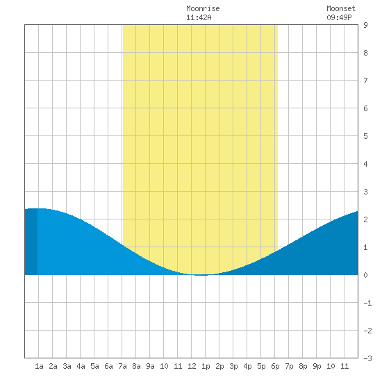Breton Islands tide chart for Saturday, October 29, 2022