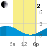 Breton Islands tide chart for Sunday, October 2, 2022