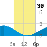 Breton Islands tide chart for Sunday, October 30, 2022
