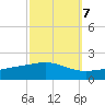 Breton Islands tide chart for Friday, October 7, 2022