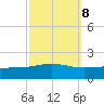 Breton Islands tide chart for Saturday, October 8, 2022