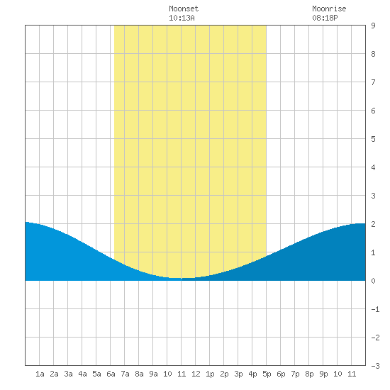 Breton Islands tide chart for Saturday, November 12, 2022