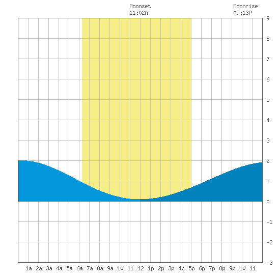 Breton Islands tide chart for Sunday, November 13, 2022