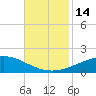 Breton Islands tide chart for Monday, November 14, 2022