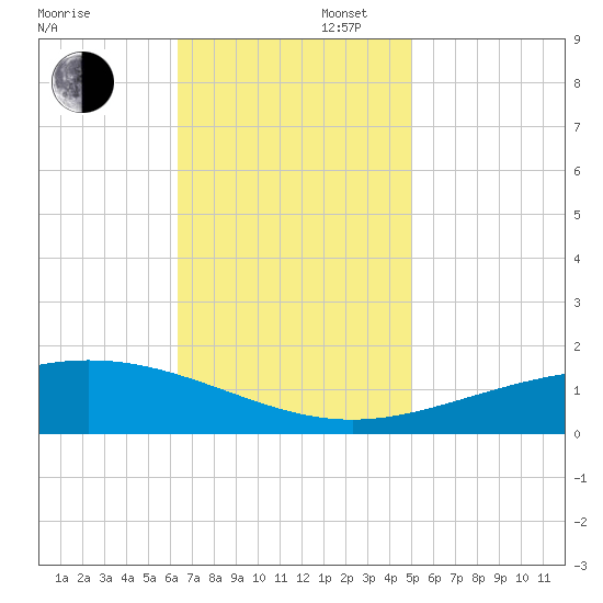 Breton Islands tide chart for Wednesday, November 16, 2022
