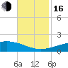 Breton Islands tide chart for Wednesday, November 16, 2022