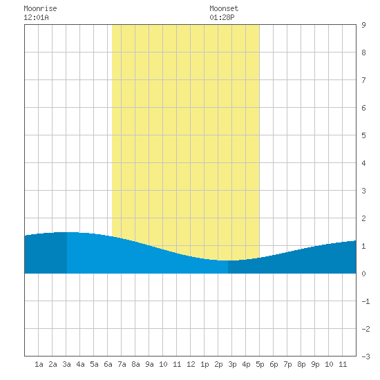 Breton Islands tide chart for Thursday, November 17, 2022