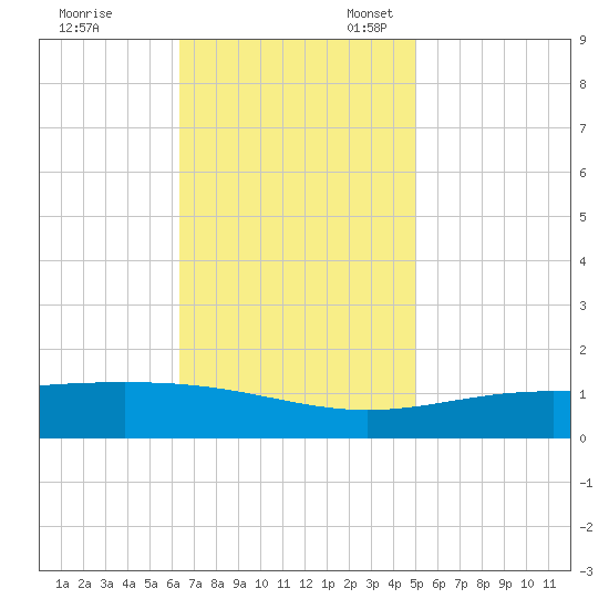 Breton Islands tide chart for Friday, November 18, 2022