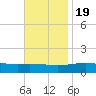 Breton Islands tide chart for Saturday, November 19, 2022