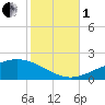 Breton Islands tide chart for Tuesday, November 1, 2022